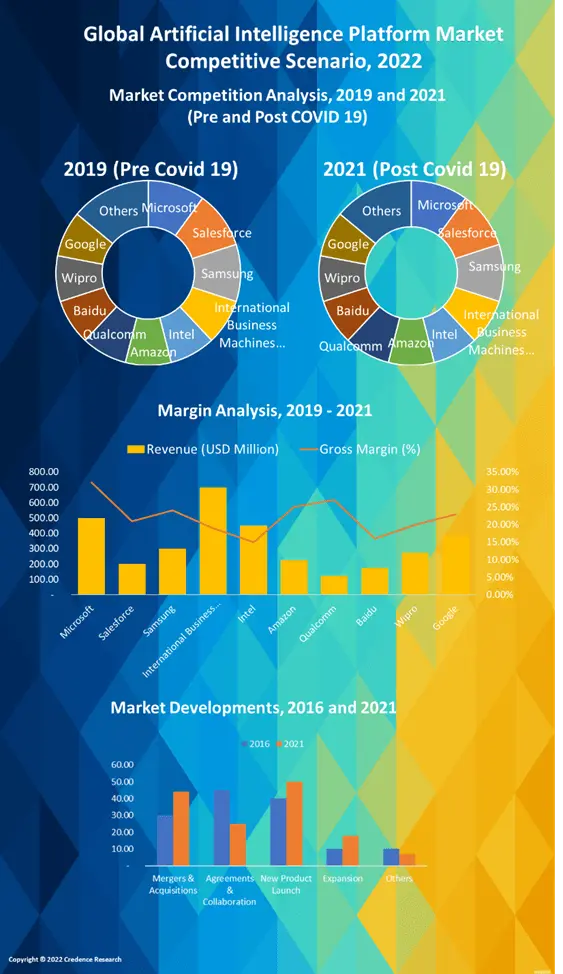 Artificial Intelligence Platform Market