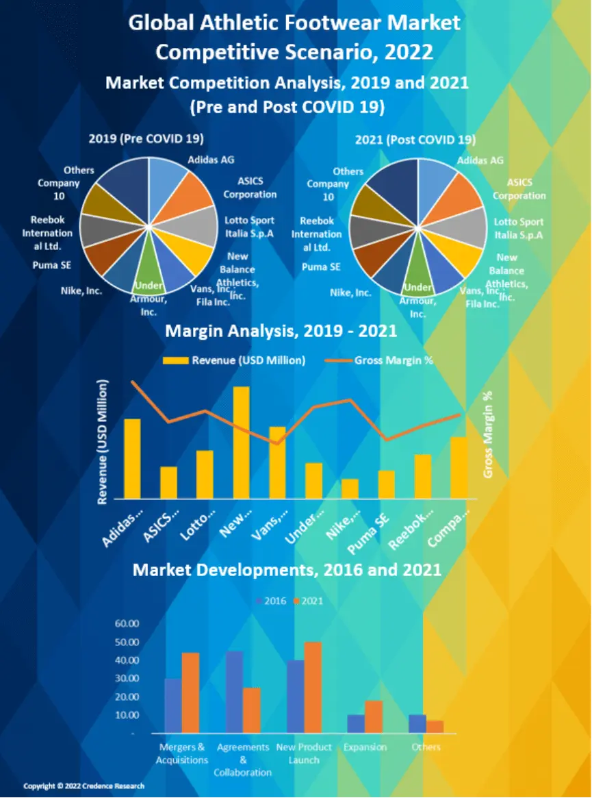 Athletic Footwear Market