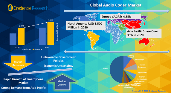 Audio Codec Market