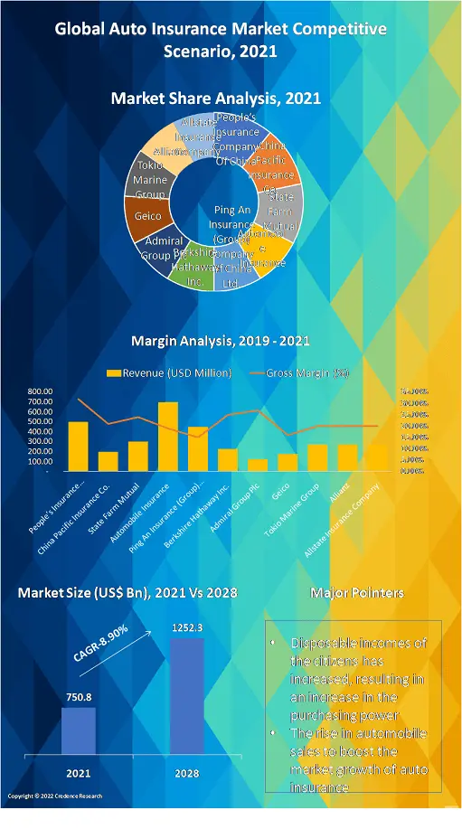 Auto Insurance Market