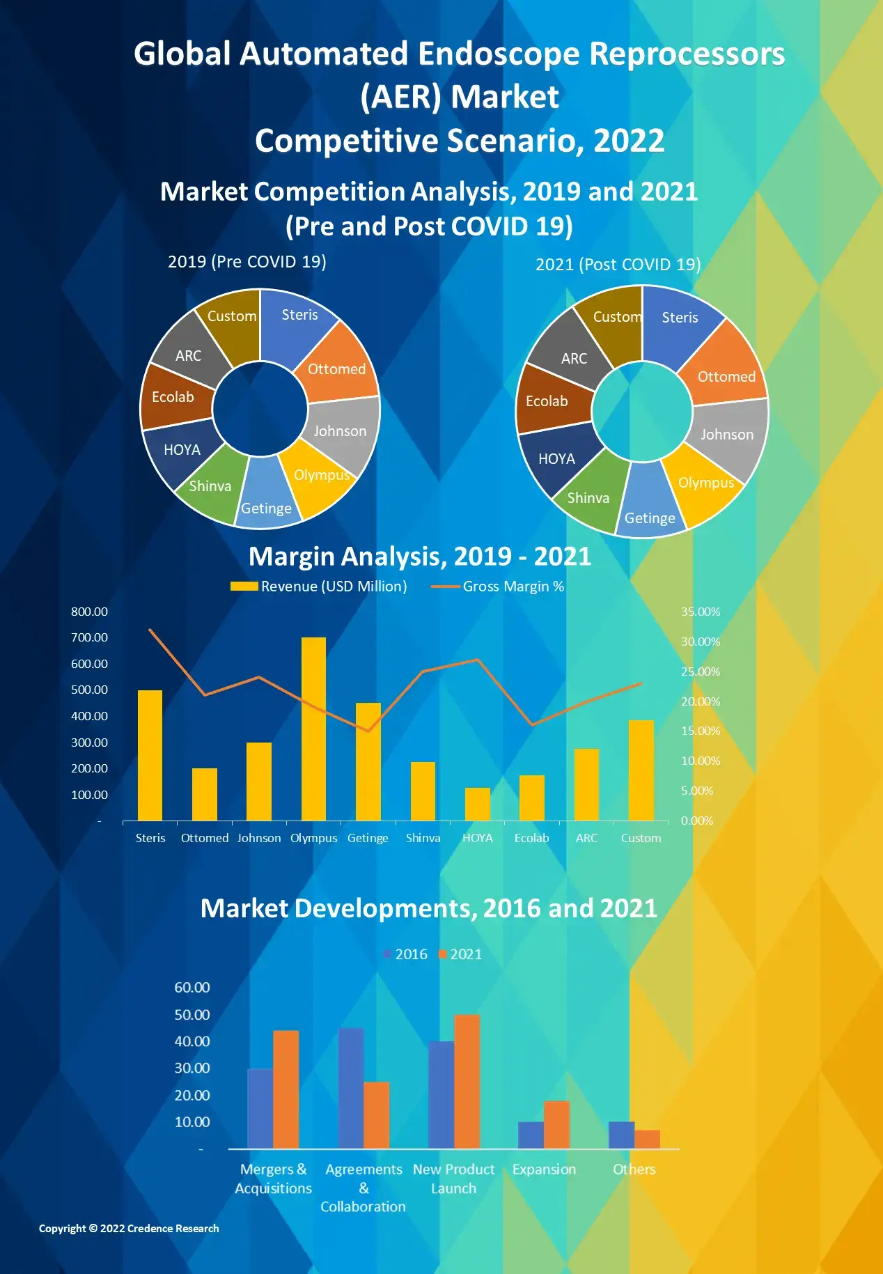 Automated Endoscope Reprocessors (AER) Market