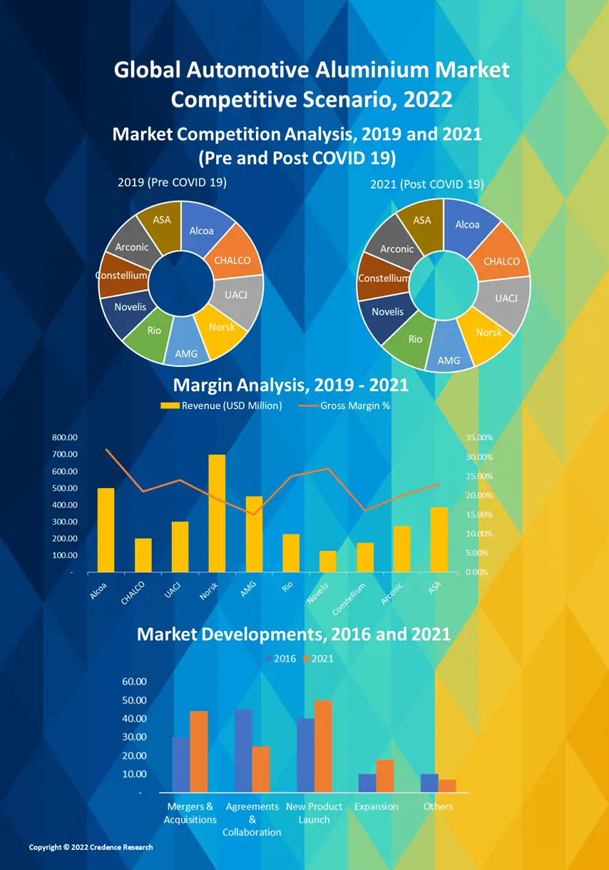 Automotive Aluminum Market