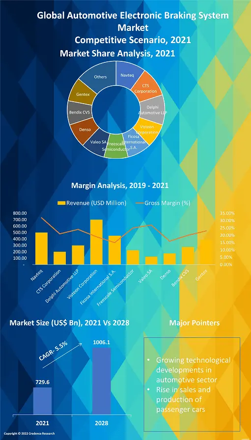 Automotive Electronic Braking System (EBS) Market