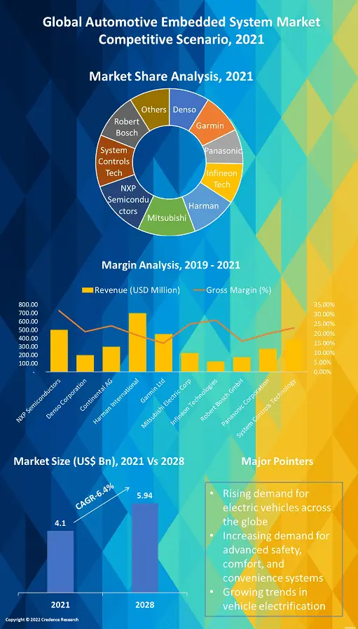 Automotive Embedded System Market