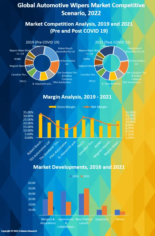 Automotive Wipers Market