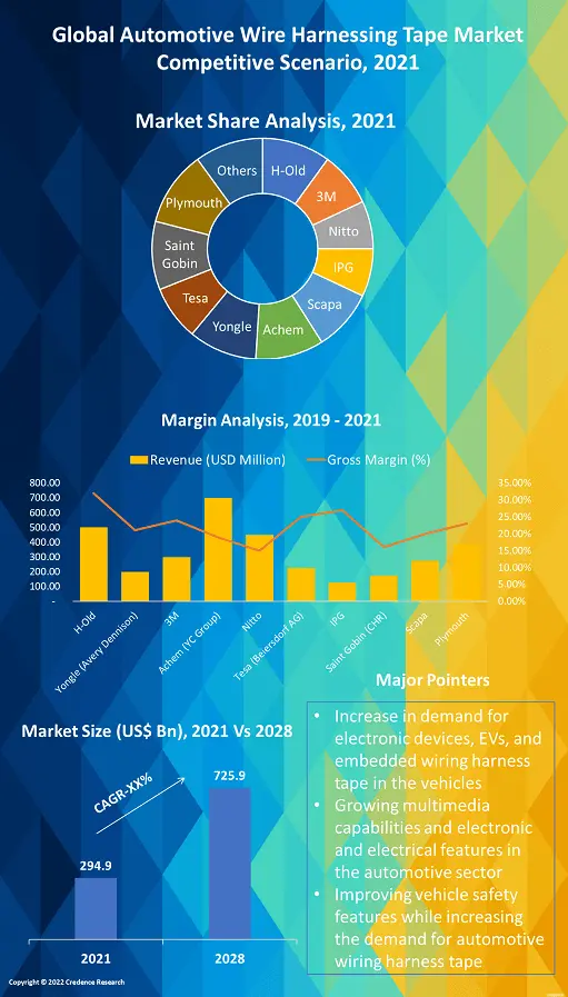 Automotive Wire Harnessing Tape Market