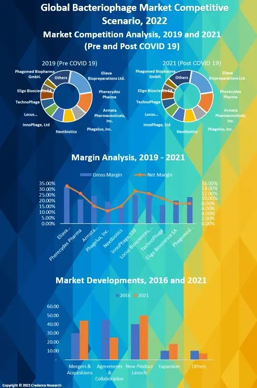 Bacteriophage Market