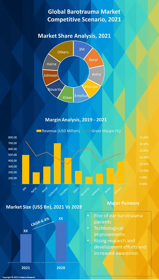 Barotrauma Market