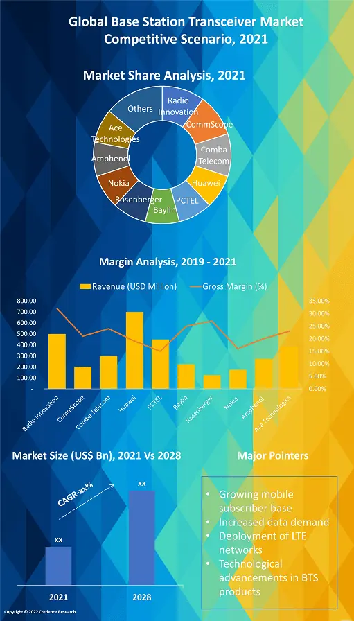 Base Station Transceiver Market