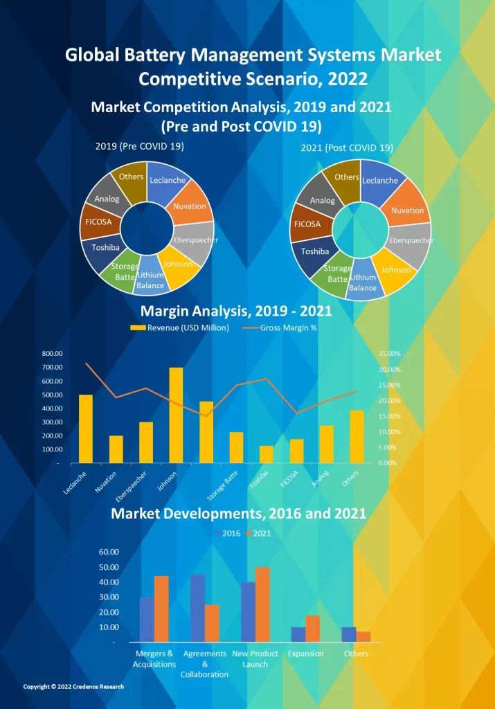 Battery Management system Market