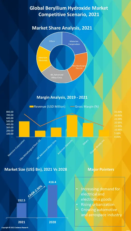 Beryllium Hydroxide Market