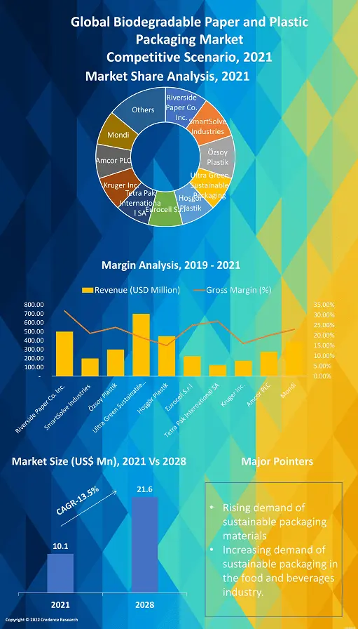 Biodegradable Paper and Plastic Packaging Market