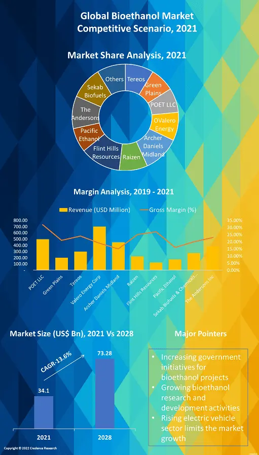 Bioethanol Market