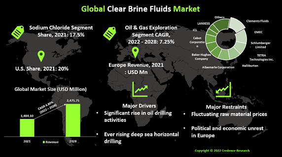 Clear Brine Fluids Market