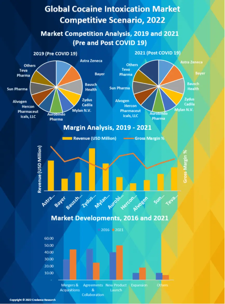 Cocaine Intoxication Market 