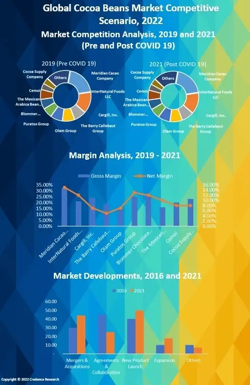 Cocoa Beans Market