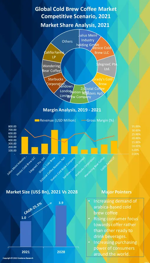 Cold Brew Coffee Market