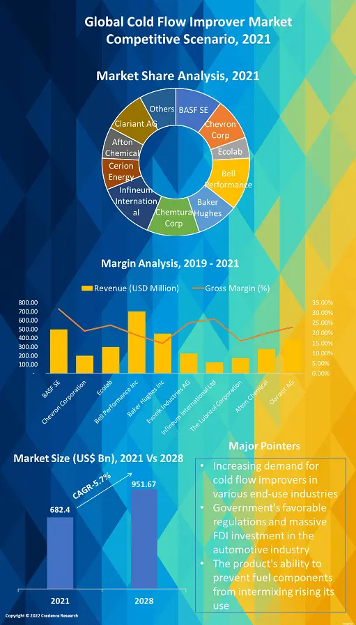 Cold Flow Improver Market