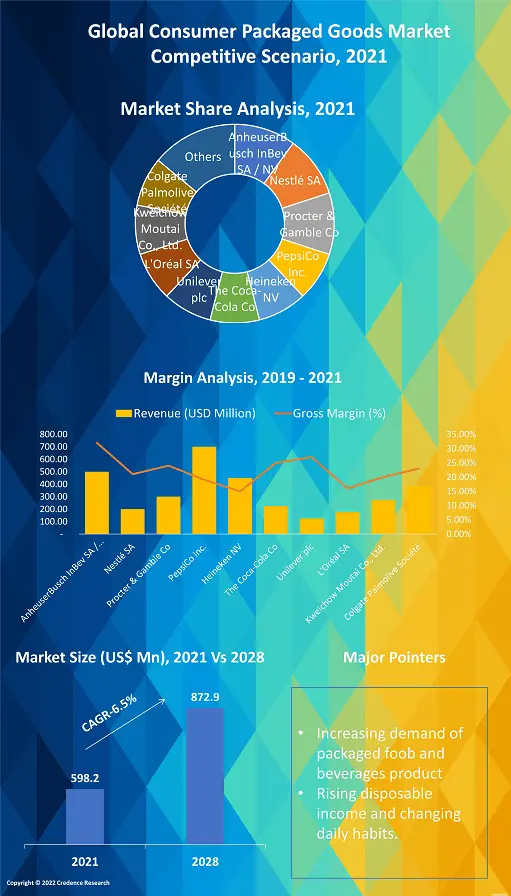 consumer packaged goods market