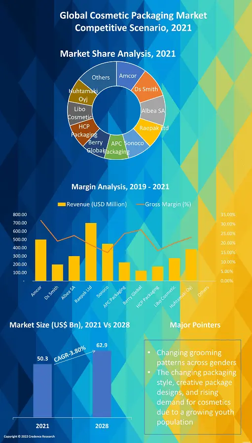 Cosmetic Packaging Market