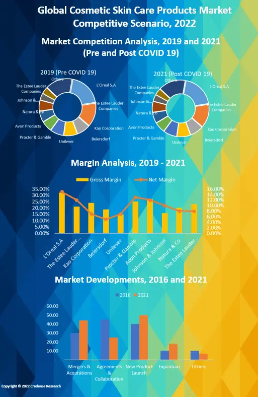 Cosmetic Skin Care Products Market