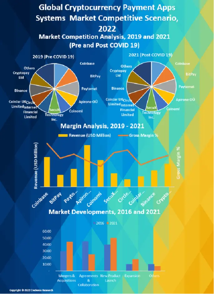 Cryptocurrency Payment Apps Systems Market