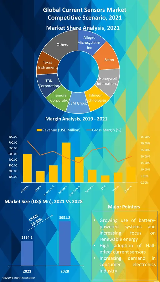 Current Sensors Market