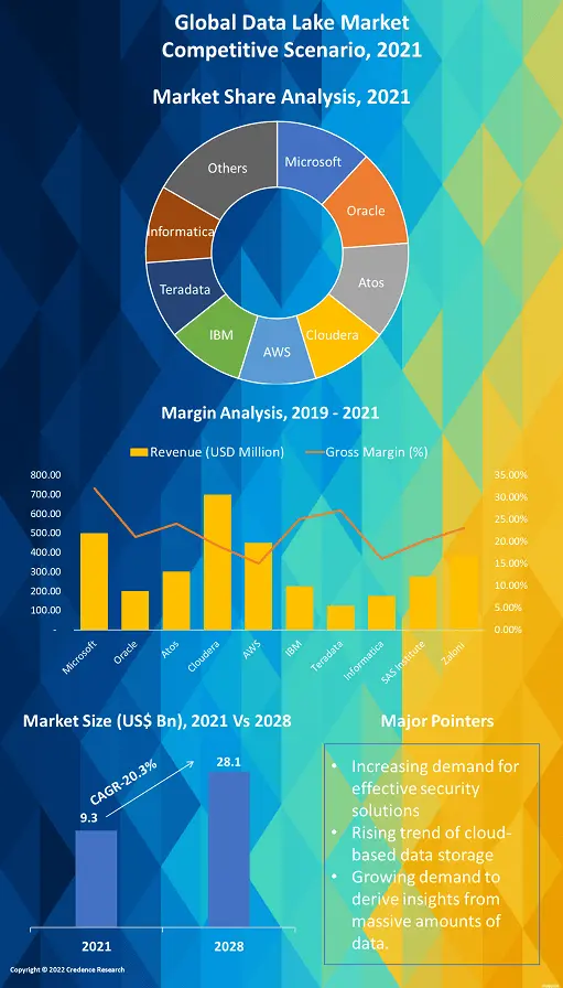 Data Lake Market