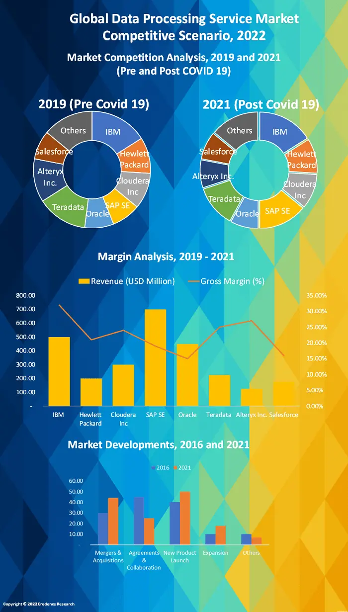 Data Processing Service Market