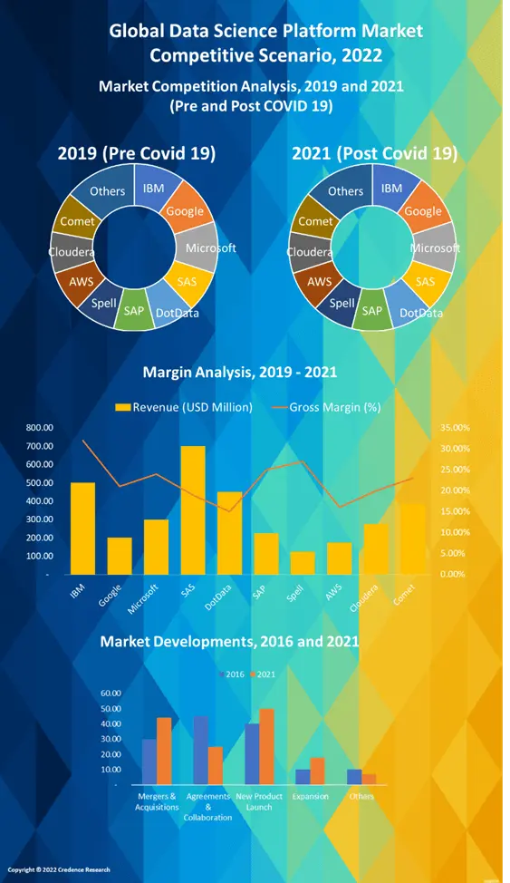 Data Science Platform Market