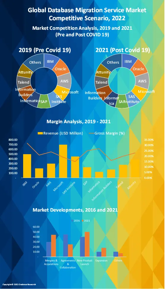 Database Migration Service Market