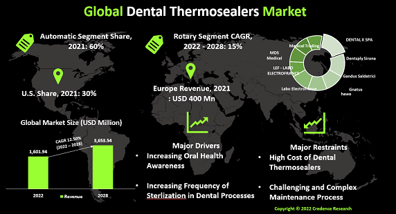 Dental Thermosealers Market