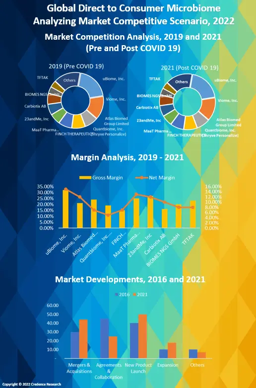 direct-to-consumer-microbiome-analyzing-market