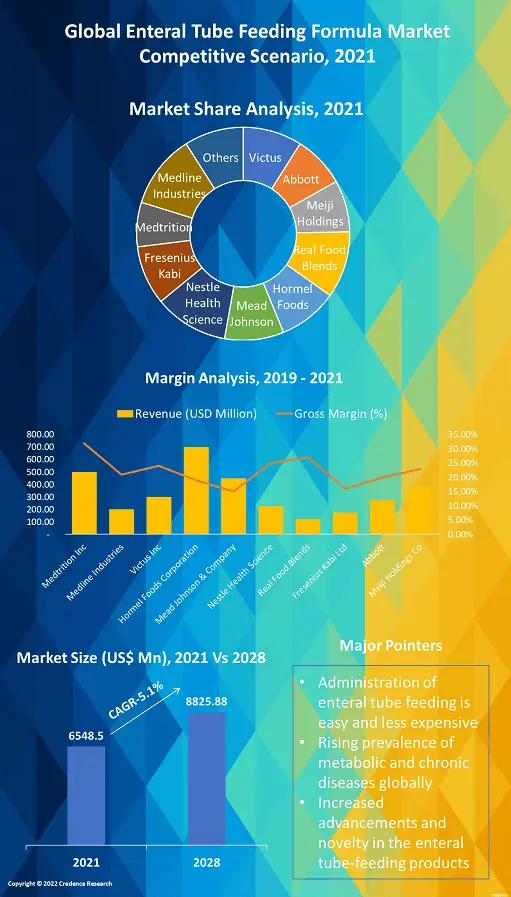 Enteral Tube Feeding Formula Market