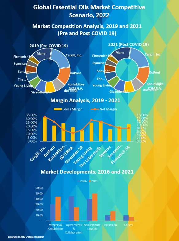 Essential Oils Market