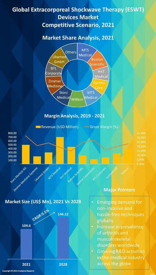 Extracorporeal Shockwave Therapy (ESWT) Devices Market