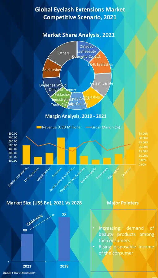 Eyelash Extensions Market