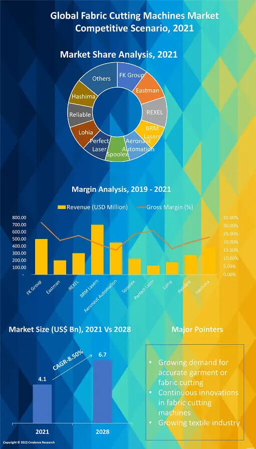 Fabric Cutting Machines Market