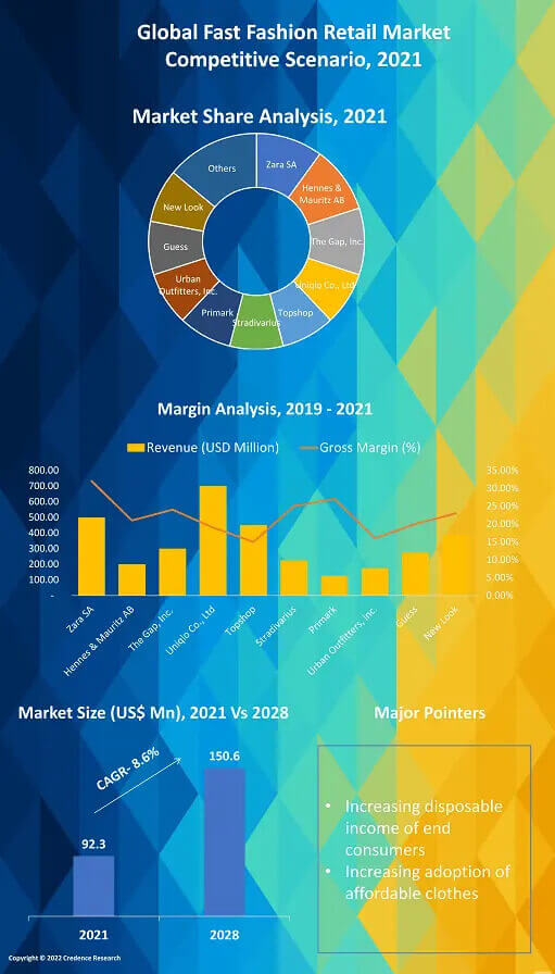 Fast Fashion Retail Market