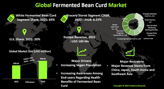 Fermented Bean Curd Market