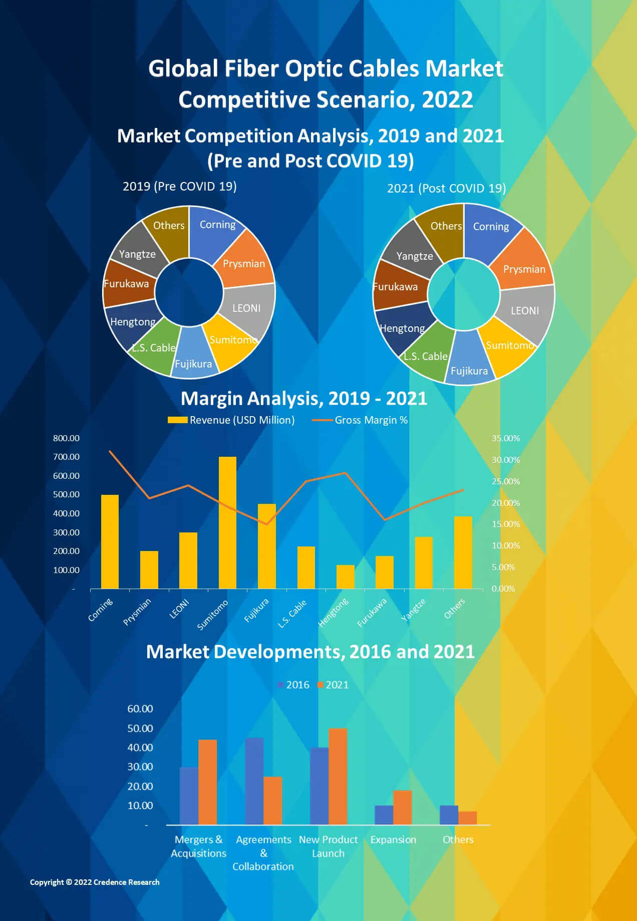 Fiber Optic Cables Market