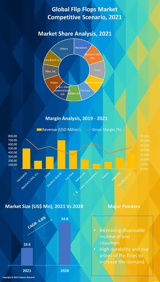 Flip Flops market