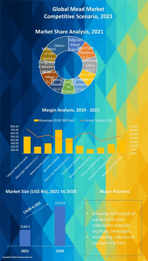 Global Mead Market