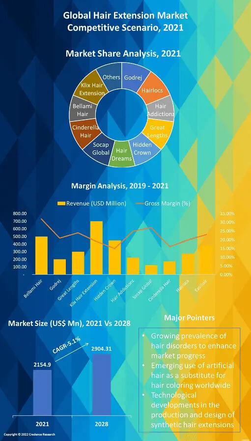 Hair Extension Market