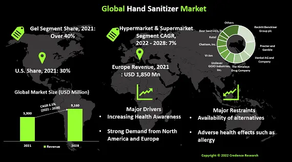 Hand Sanitizer Market