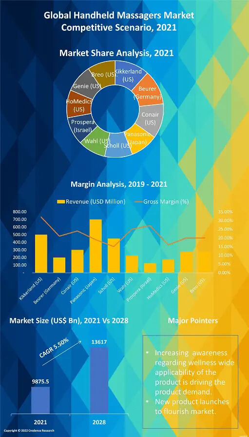 Handheld Massagers Market