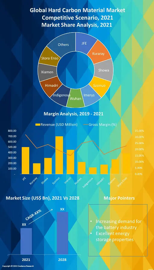 Hard Carbon Material Market