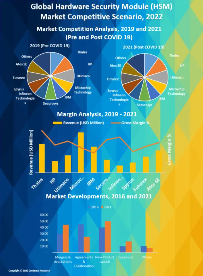 Hardware Security Module (HSM) Market