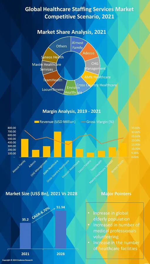 Healthcare Staffing Services Market