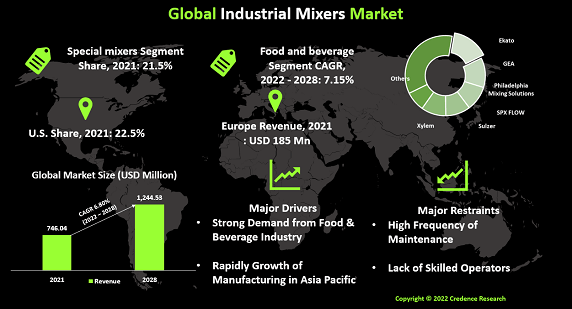 Industrial Goods